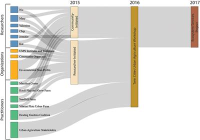 Facilitating Spaces of Urban Agroecology: A Learning Framework for Community-University Partnerships